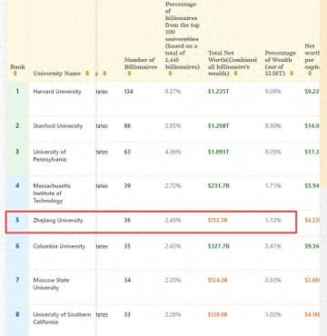 九游官网下载-浙大有36位亿万富豪校友，总财富1523亿美元！排名全球第五、中国第一，里面有你的校友吗